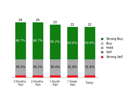 Broker Rating Breakdown Chart for NEE