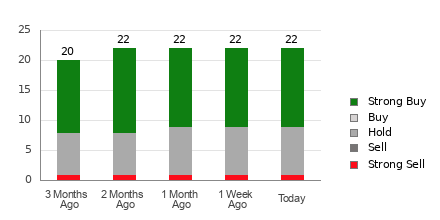 Broker Rating Breakdown Chart for NEE