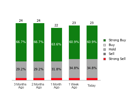 Broker Rating Breakdown Chart for NEE