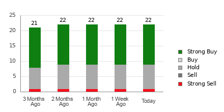Broker Rating Breakdown Chart for NEE