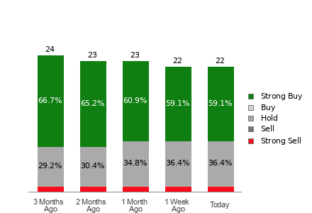 Broker Rating Breakdown Chart for NEE