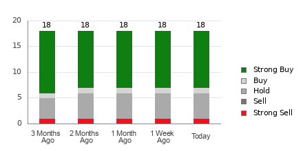 Broker Rating Breakdown Chart for NEE