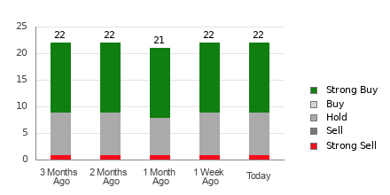 Broker Rating Breakdown Chart for NEE