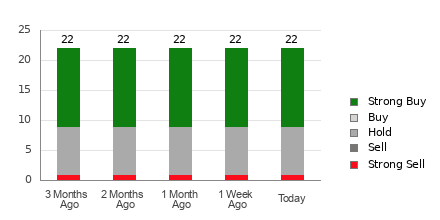 Broker Rating Breakdown Chart for NEE