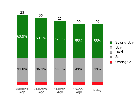 Broker Rating Breakdown Chart for NEE