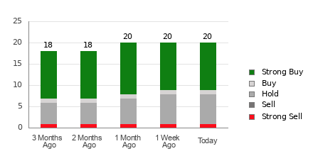 Broker Rating Breakdown Chart for NEE