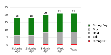 Broker Rating Breakdown Chart for NEE