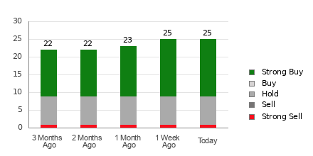 Broker Rating Breakdown Chart for NEE