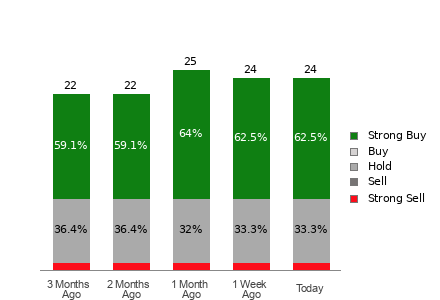 Broker Rating Breakdown Chart for NEE