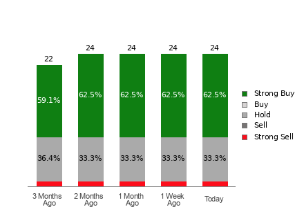 Broker Rating Breakdown Chart for NEE