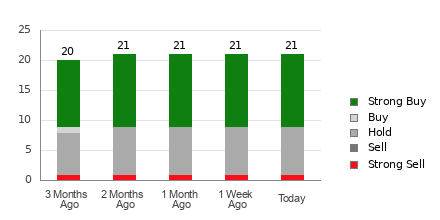 Broker Rating Breakdown Chart for NEE