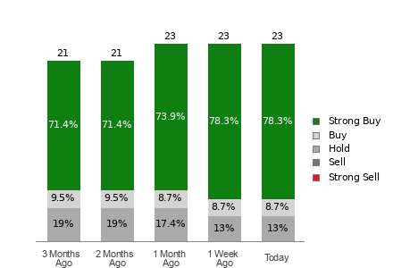 Broker Rating Breakdown Chart for NEM