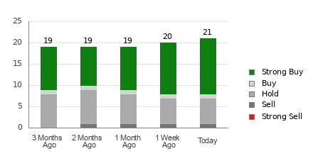Broker Rating Breakdown Chart for NEM