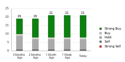 Broker Rating Breakdown Chart for NEM