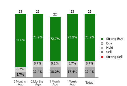 Broker Rating Breakdown Chart for NEM
