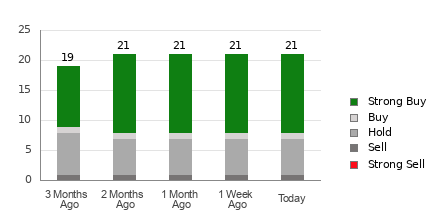 Broker Rating Breakdown Chart for NEM