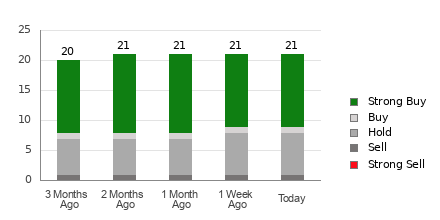 Broker Rating Breakdown Chart for NEM