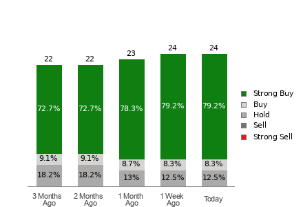 Broker Rating Breakdown Chart for NEM