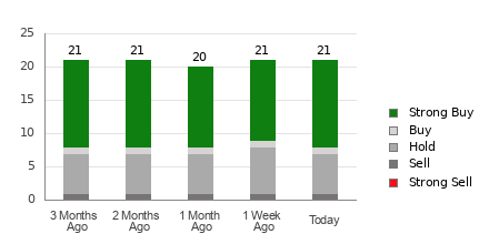 Broker Rating Breakdown Chart for NEM