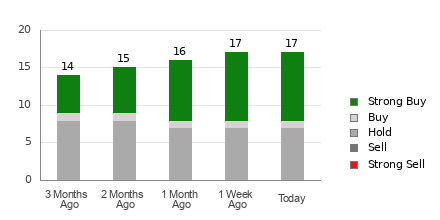 Broker Rating Breakdown Chart for NEM