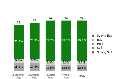 Broker Rating Breakdown Chart for NEM