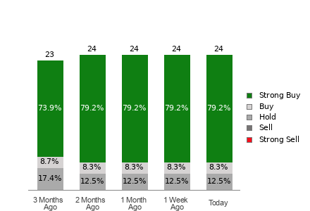 Broker Rating Breakdown Chart for NEM