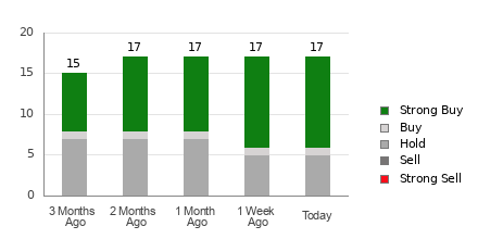 Broker Rating Breakdown Chart for NEM