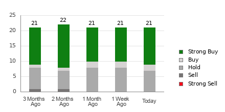 Broker Rating Breakdown Chart for NEM