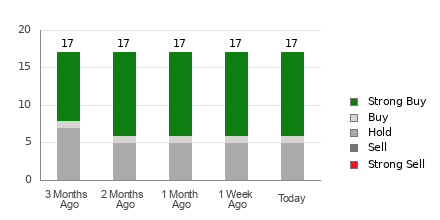 Broker Rating Breakdown Chart for NEM