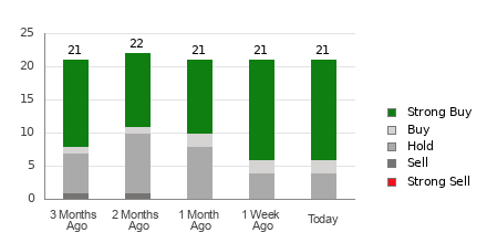 Broker Rating Breakdown Chart for NEM