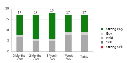 Broker Rating Breakdown Chart for NEM