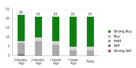 Broker Rating Breakdown Chart for NEM