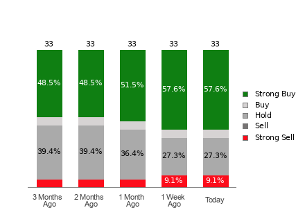 Broker Rating Breakdown Chart for NET