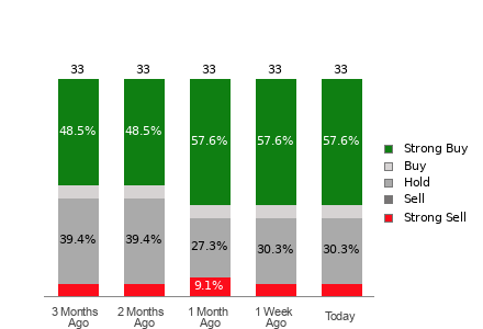 Broker Rating Breakdown Chart for NET