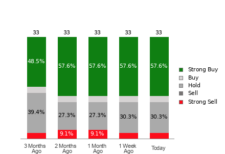 Broker Rating Breakdown Chart for NET