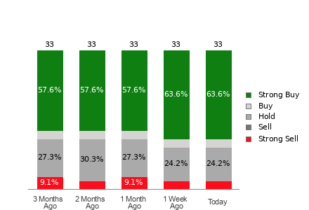 Broker Rating Breakdown Chart for NET