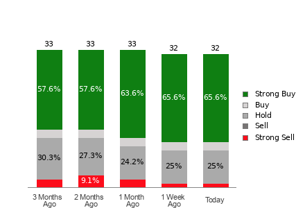 Broker Rating Breakdown Chart for NET