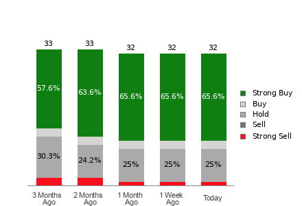 Broker Rating Breakdown Chart for NET