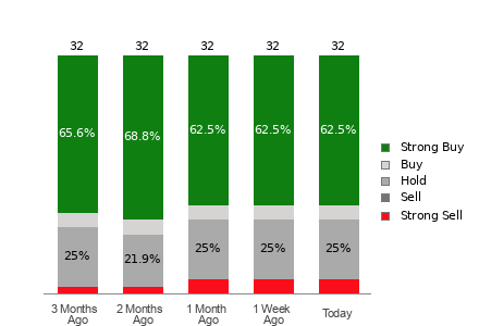 Broker Rating Breakdown Chart for NET