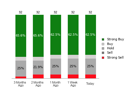 Broker Rating Breakdown Chart for NET