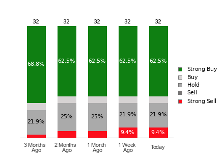 Broker Rating Breakdown Chart for NET