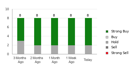 Broker Rating Breakdown Chart for NEX