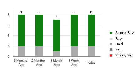 Broker Rating Breakdown Chart for NEX