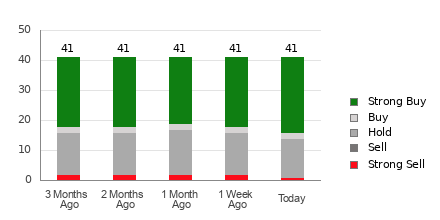 Broker Rating Breakdown Chart for NFLX