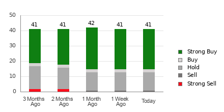 Broker Rating Breakdown Chart for NFLX