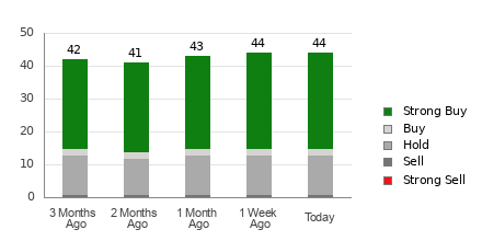 Broker Rating Breakdown Chart for NFLX
