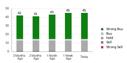 Broker Rating Breakdown Chart for NFLX