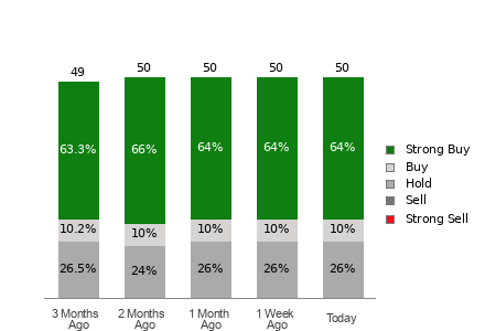 Broker Rating Breakdown Chart for NFLX