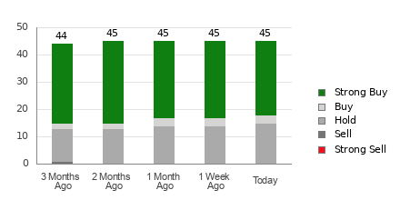 Broker Rating Breakdown Chart for NFLX