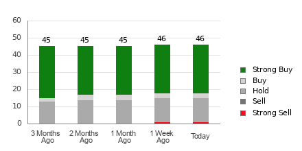 Broker Rating Breakdown Chart for NFLX